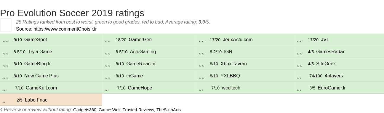 Ratings Pro Evolution Soccer 2019