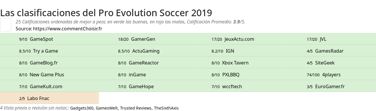 Ratings Pro Evolution Soccer 2019