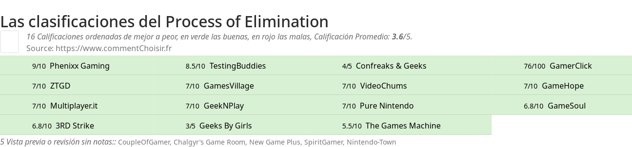 Ratings Process of Elimination