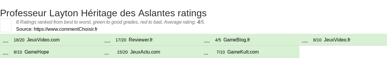 Ratings Professeur Layton Hritage des Aslantes