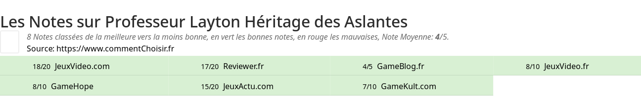 Ratings Professeur Layton Hritage des Aslantes