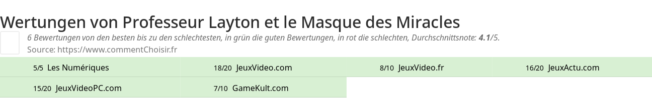 Ratings Professeur Layton et le Masque des Miracles