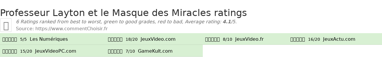 Ratings Professeur Layton et le Masque des Miracles