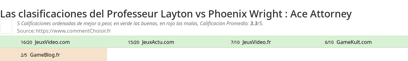 Ratings Professeur Layton vs Phoenix Wright : Ace Attorney