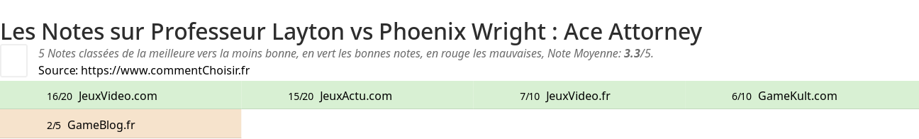 Ratings Professeur Layton vs Phoenix Wright : Ace Attorney