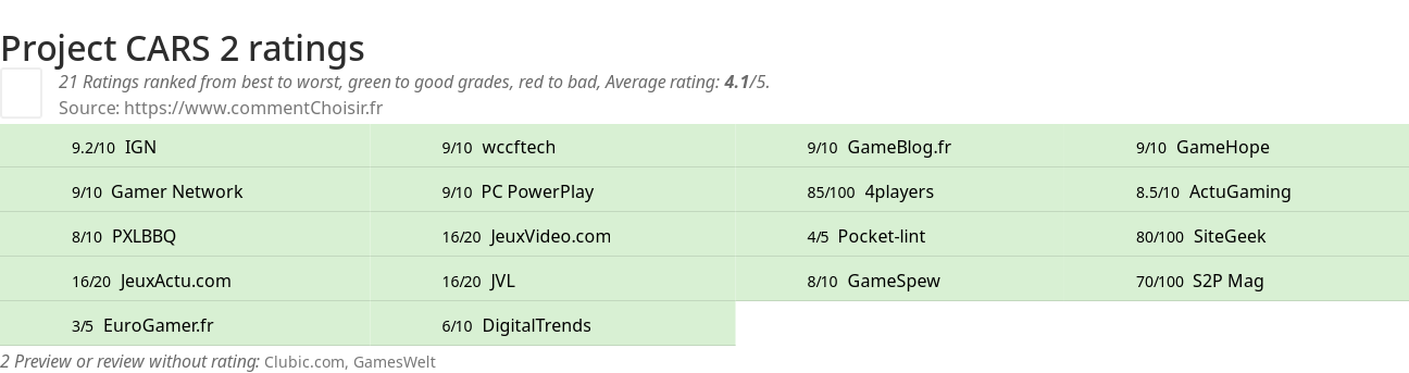 Ratings Project CARS 2