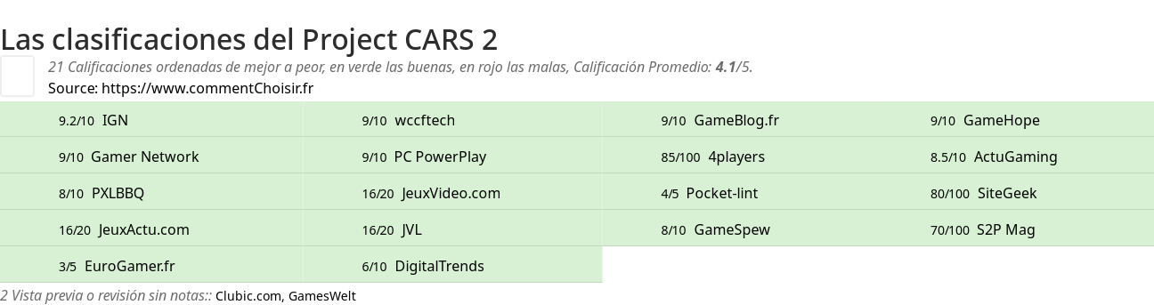 Ratings Project CARS 2