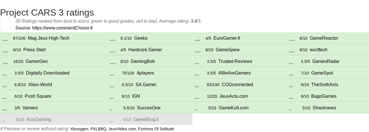 Ratings Project CARS 3