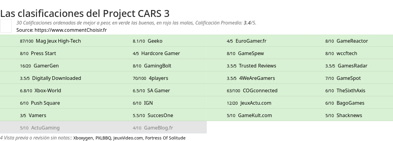 Ratings Project CARS 3