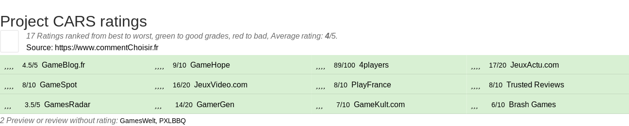 Ratings Project CARS