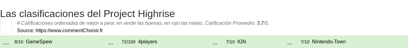 Ratings Project Highrise