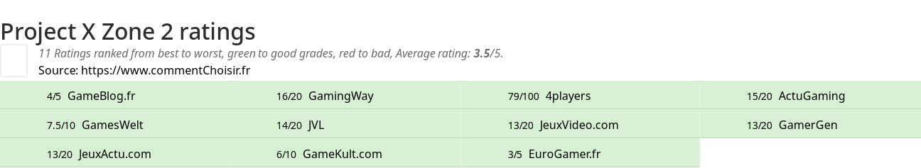 Ratings Project X Zone 2