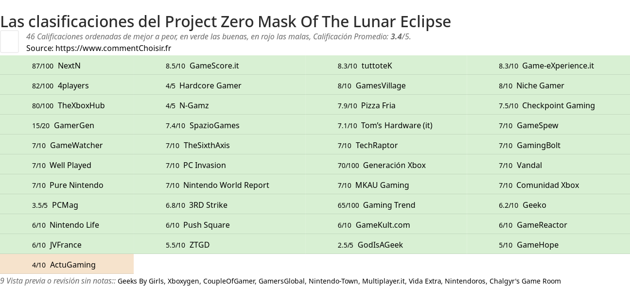 Ratings Project Zero Mask Of The Lunar Eclipse