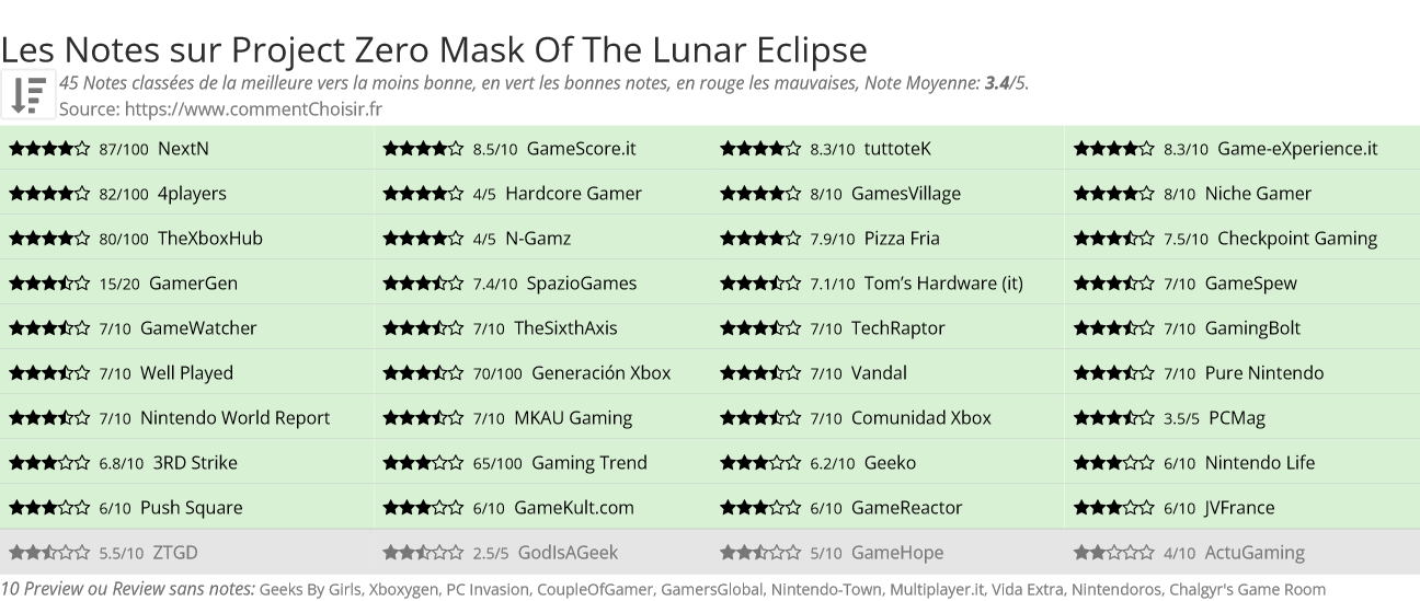Ratings Project Zero Mask Of The Lunar Eclipse