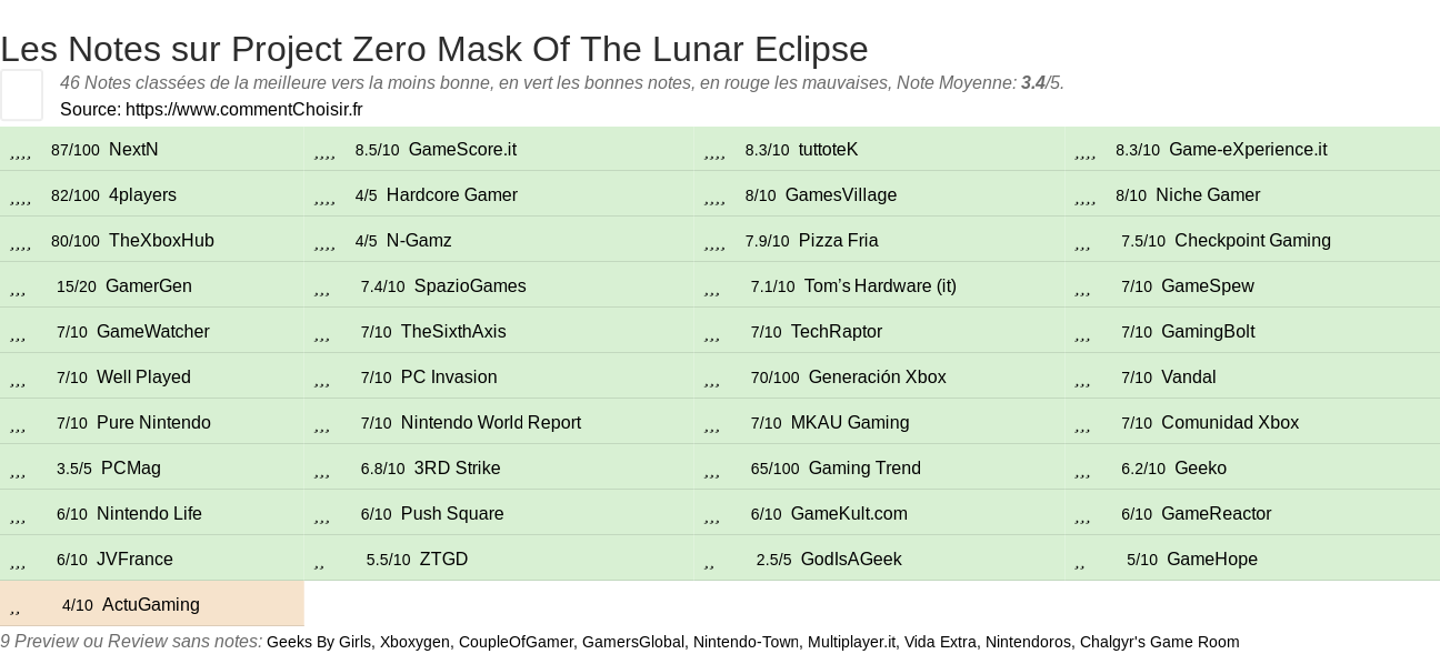 Ratings Project Zero Mask Of The Lunar Eclipse