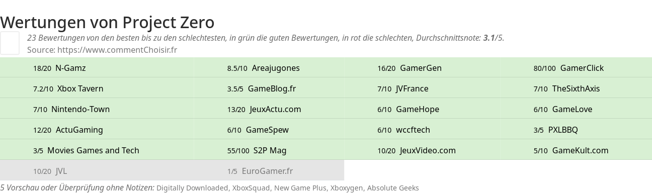 Ratings Project Zero