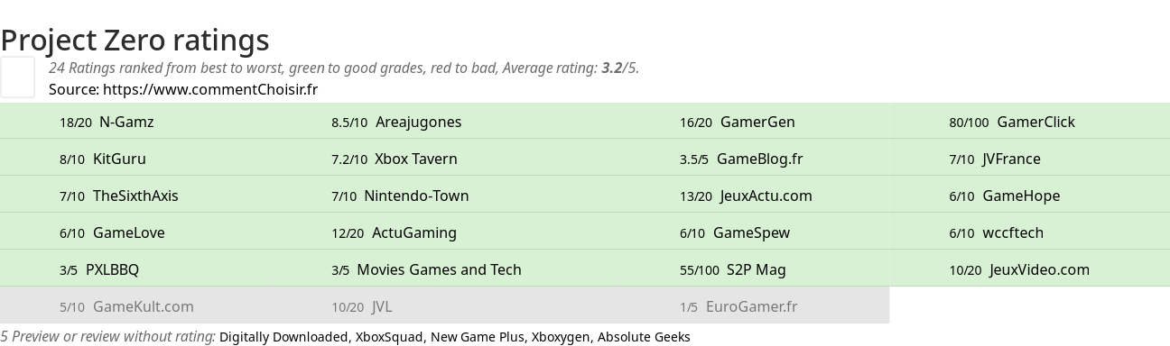 Ratings Project Zero