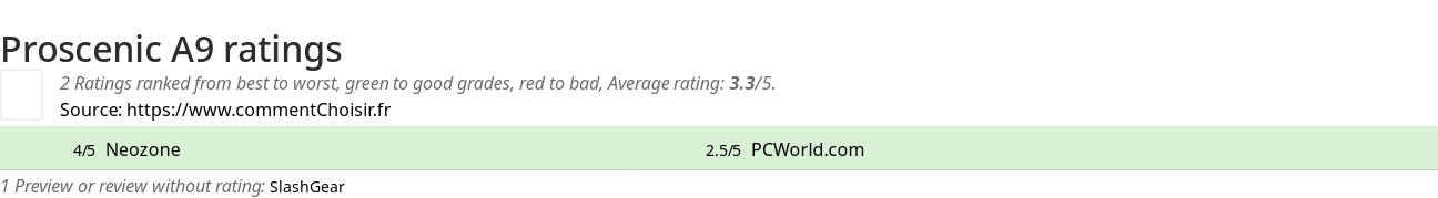 Ratings Proscenic A9