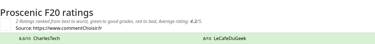 Ratings Proscenic F20