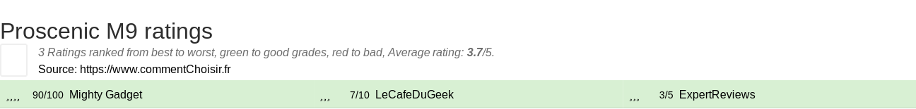 Ratings Proscenic M9