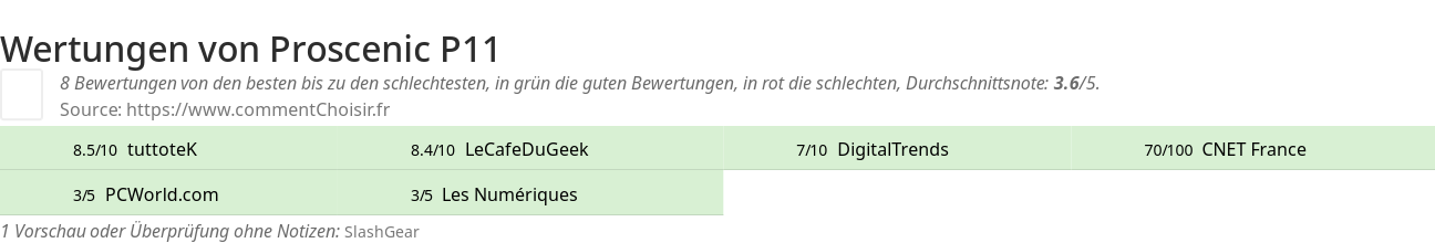 Ratings Proscenic P11