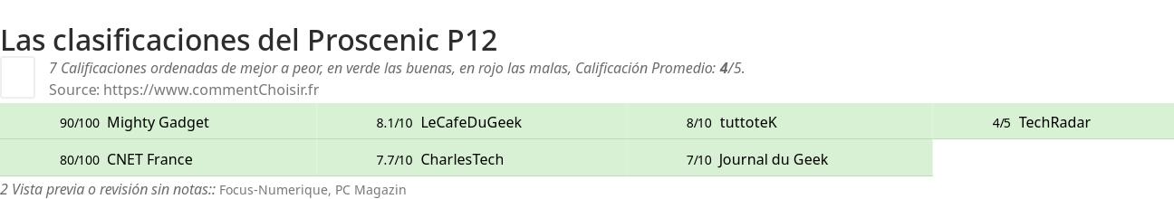 Ratings Proscenic P12