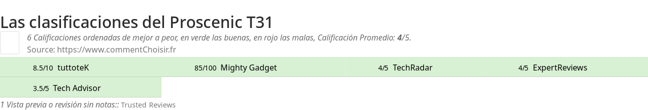 Ratings Proscenic T31