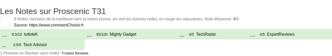 Ratings Proscenic T31