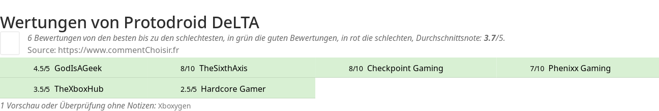 Ratings Protodroid DeLTA
