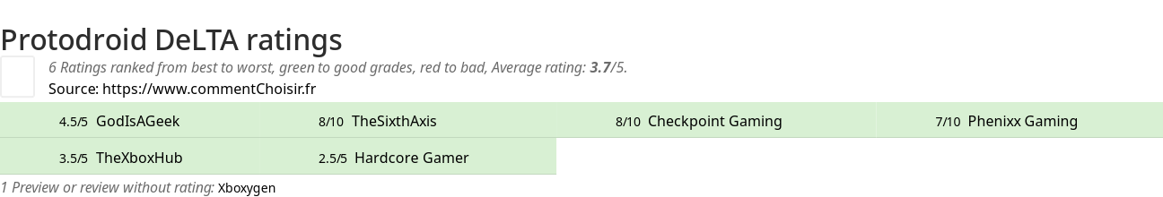 Ratings Protodroid DeLTA