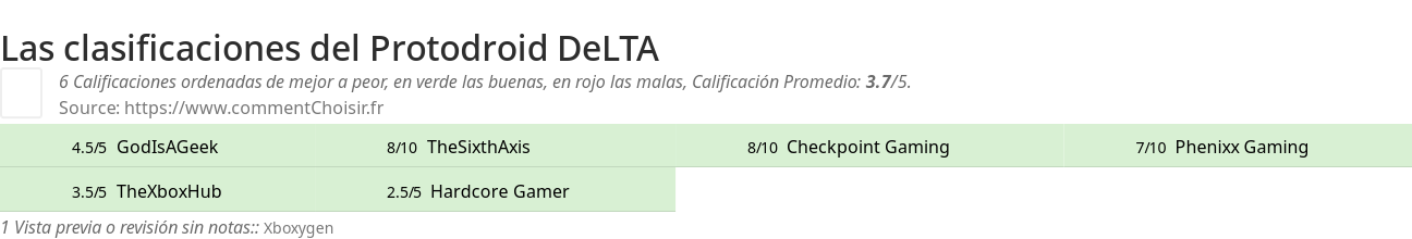 Ratings Protodroid DeLTA