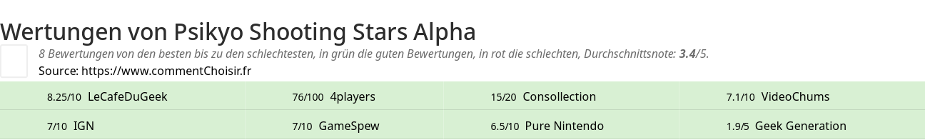 Ratings Psikyo Shooting Stars Alpha