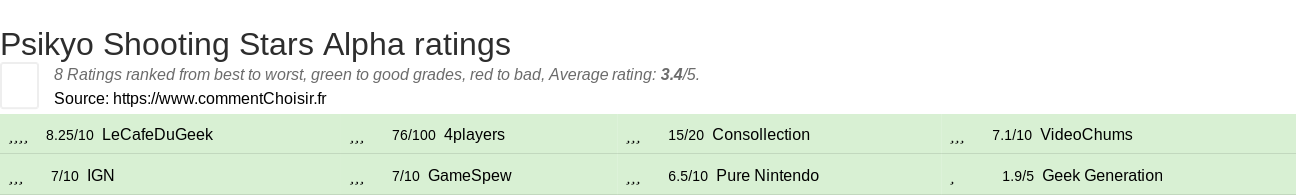 Ratings Psikyo Shooting Stars Alpha