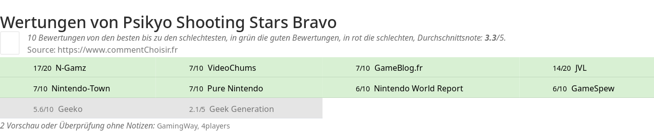 Ratings Psikyo Shooting Stars Bravo