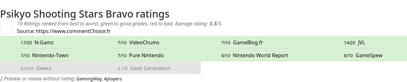 Ratings Psikyo Shooting Stars Bravo