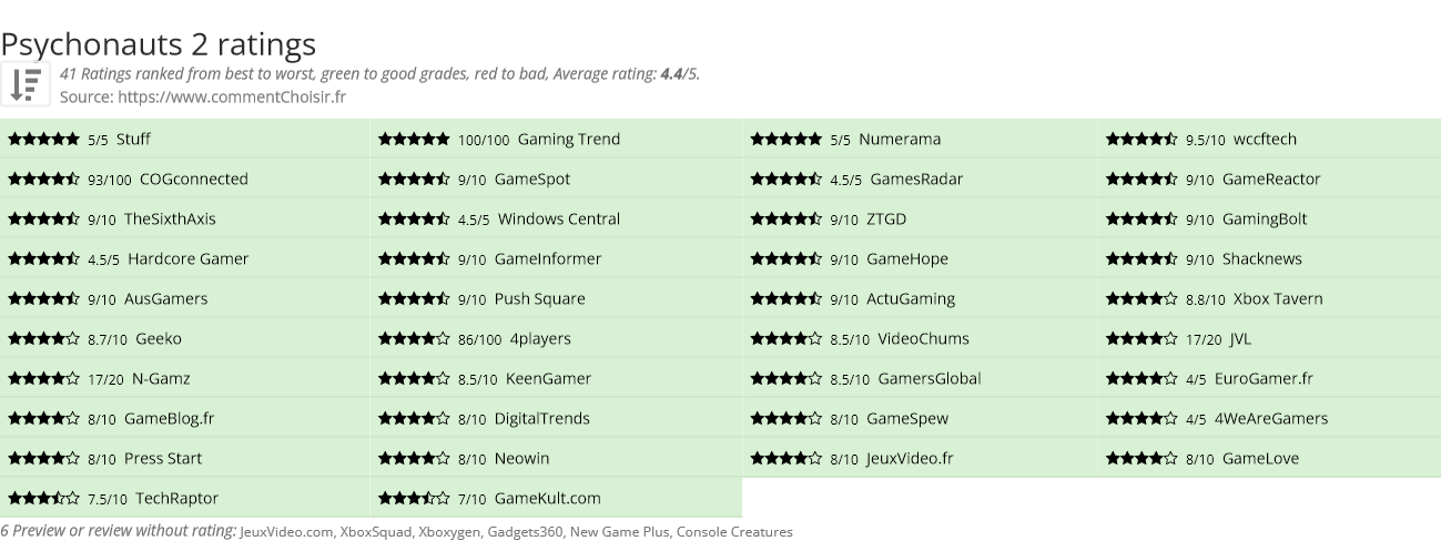 Ratings Psychonauts 2