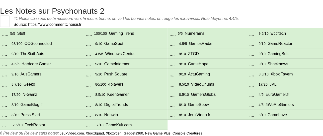 Ratings Psychonauts 2