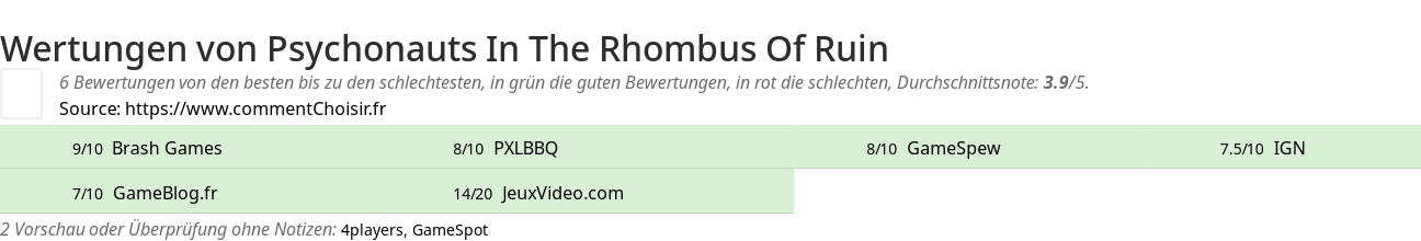 Ratings Psychonauts In The Rhombus Of Ruin