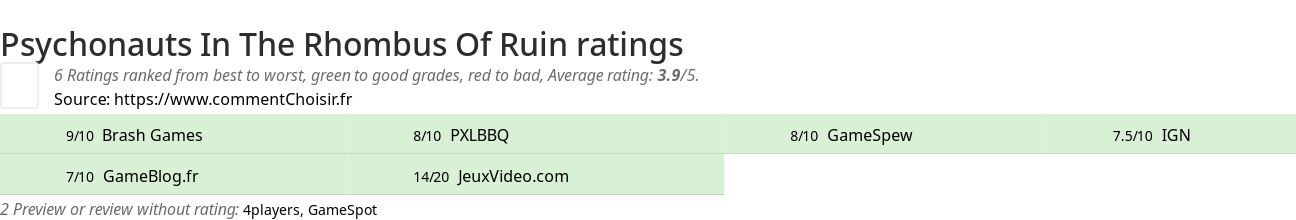 Ratings Psychonauts In The Rhombus Of Ruin