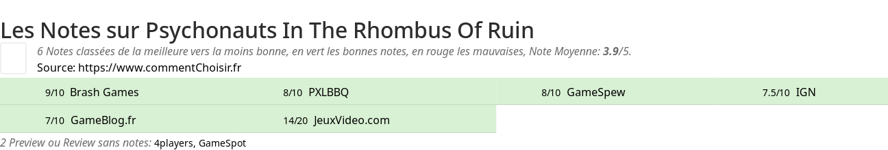 Ratings Psychonauts In The Rhombus Of Ruin