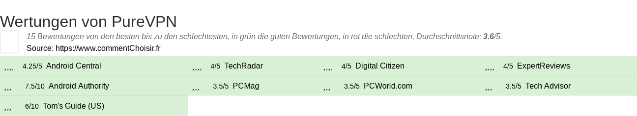 Ratings PureVPN