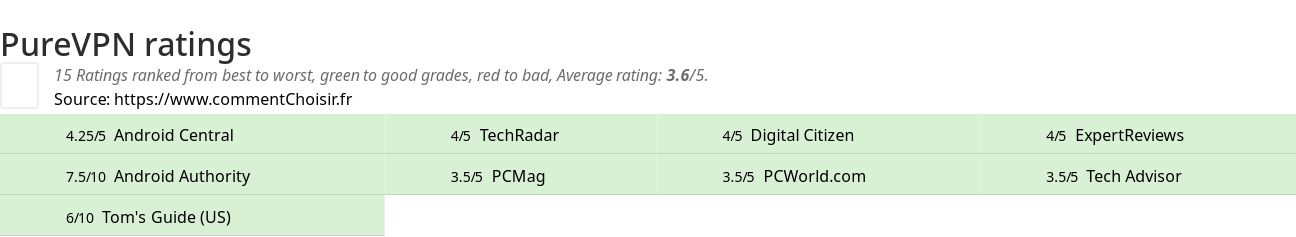 Ratings PureVPN