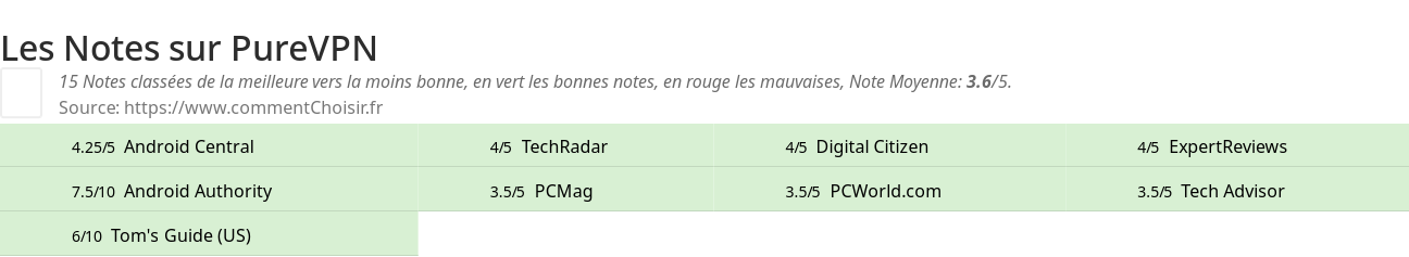 Ratings PureVPN