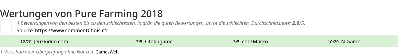 Ratings Pure Farming 2018