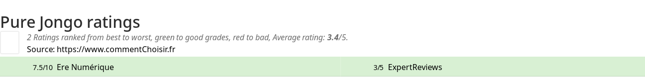 Ratings Pure Jongo