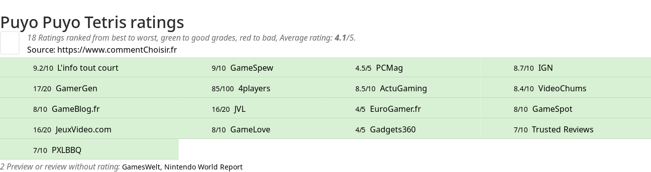 Ratings Puyo Puyo Tetris