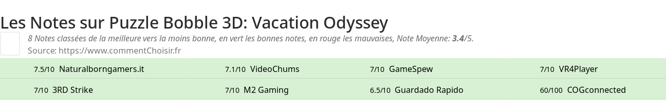 Ratings Puzzle Bobble 3D: Vacation Odyssey