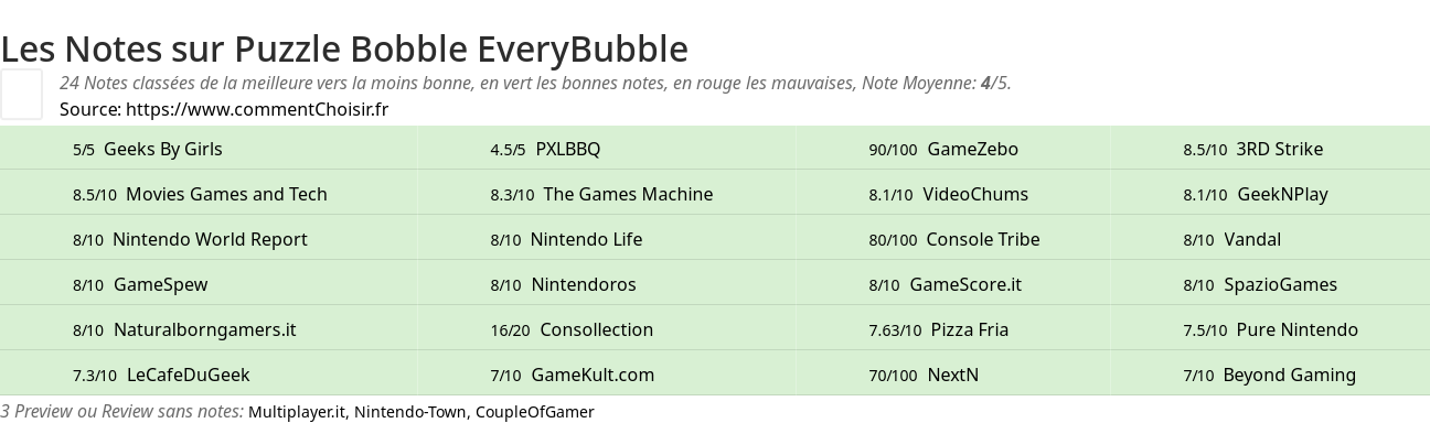 Ratings Puzzle Bobble EveryBubble