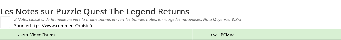 Ratings Puzzle Quest The Legend Returns