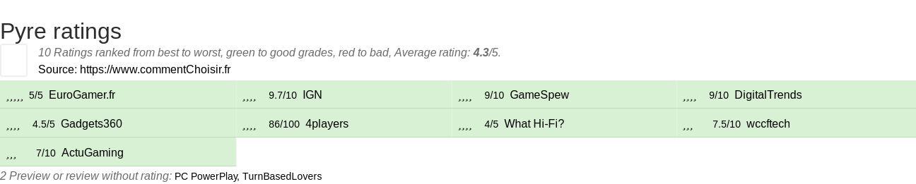 Ratings Pyre